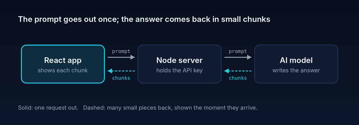 The prompt goes out once; the answer comes back in small chunks